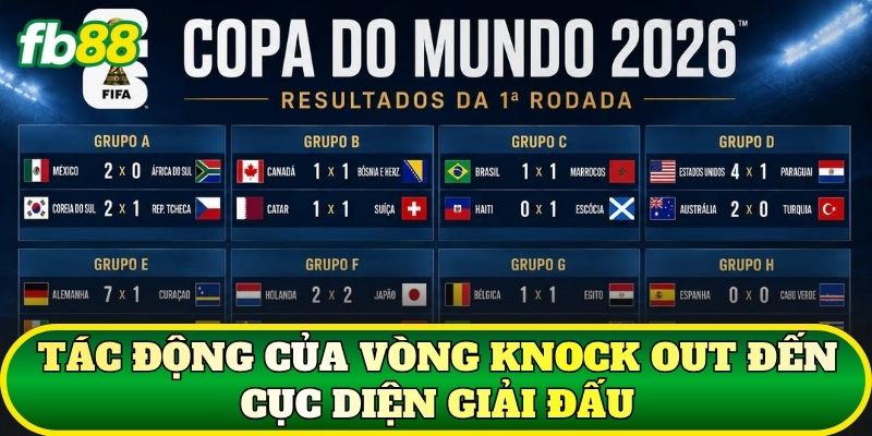 Hôm Nay Cập Nhật Kết Quả World Cup 2026 Mới Nhất Liên Tục 2 Tác động của vòng knock out đến cục diện giải đấu